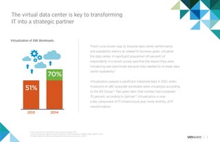 7
The virtual data center is key to transforming
IT into a strategic partner
There’s one proven way to improve data center performance
and availability metrics as related to business goals: virtualize
the data center. A signiﬁcant proportion (41 percent) of
respondents in a recent survey said that the reason they were
virtualizing was speciﬁcally because they needed to increase data
center availability.8
Virtualization passed a signiﬁcant milestone back in 2012, when
51 percent of x86 corporate workloads were virtualized, according
to the 451 Group.9
Two years later, that number had surpassed
70 percent, according to Gartner.10
Virtualization is now
a key component of IT infrastructure and, more recently, of IT
transformation.
Virtualization of X86 Workloads:
51%
2012 2014
70%
8. The Age of the On-Demand Data Center, Brocade, December 2013.
9. Survey: 51 percent of X86 Servers Now Virtualized, by Pedro Hernandez, IT Business Edge, January 17, 2013.
10. Magic Quadrant for x86 Server Virtualization Infrastructure, Gartner, July 2, 2014
 