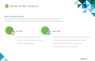9
Ziel Nr. 3 | Mehr Sicherheit
Mehr Sicherheit im Detail
Mit dem SDDC wird die Netzwerk-Infrastruktur in Bereiche aufgegliedert, die mit
niedrigeren Kosten und weniger administrativem Aufwand geschützt werden können.
•	 Physische Trennung von Sicherheitszonen
•	 Komplex mit mehreren Firewall-Ports/Zonen
•	 Viele teure physische Firewalls
•	 Jede Workload hat ihre eigene Netzwerk-/Sicherheitskonfiguration
•	 Richtlinienbasierte Konfiguration, begleitet jeden Workload
•	 Detaillierte Sicherheit ohne zusätzliche Komplexität
•	 Senkung der Firewall-Kosten um bis zu 70%
Vor SDDC Nach SDDC
 
