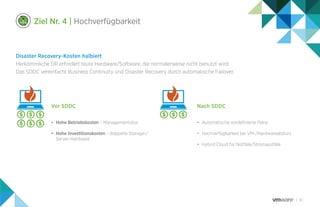 10
Ziel Nr. 4 | Hochverfügbarkeit
Disaster Recovery-Kosten halbiert
Herkömmliche DR erfordert teure Hardware/Software, die normalerweise nicht benutzt wird.
Das SDDC vereinfacht Business Continuity und Disaster Recovery durch automatische Failover.
•	 Hohe Betriebskosten – Managementsilos
•	 Hohe Investitionskosten – doppelte Storage-/
Server-Hardware
•	 Automatische vordefinierte Pläne
•	 Hochverfügbarkeit bei VM-/Hardwareabsturz
•	 Hybrid Cloud für Notfälle/Stromausfälle
Vor SDDC Nach SDDC
 