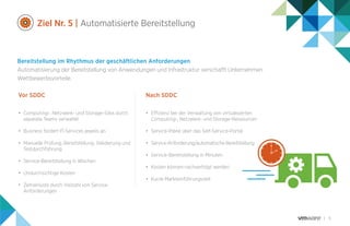 11
Ziel Nr. 5 | Automatisierte Bereitstellung
Bereitstellung im Rhythmus der geschäftlichen Anforderungen
Automatisierung der Bereitstellung von Anwendungen und Infrastruktur verschafft Unternehmen
Wettbewerbsvorteile.
•	 Computing-, Netzwerk- und Storage-Silos durch
separate Teams verwaltet
•	 Business fordert IT-Services jeweils an
•	 Manuelle Prüfung, Bereitstellung, Validierung und
Testdurchführung
•	 Service-Bereitstellung in Wochen
•	 Undurchsichtige Kosten
•	 Zeitverluste durch Vielzahl von Service-
Anforderungen
•	 Effizienz bei der Verwaltung von virtualisierten
Computing-, Netzwerk- und Storage-Ressourcen
•	 Service-Pläne über das Self-Service-Portal
•	 Service-Anforderung/automatische Bereitstellung
•	 Service-Bereitstellung in Minuten
•	 Kosten können nachverfolgt werden
•	 Kurze Markteinführungszeit
Vor SDDC Nach SDDC
 