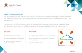 12
Hybrid Cloud
Hybrid Cloud optimal nutzen
Das SDDC bietet einen Weg zu einer echten Hybrid Cloud, mit der ein Unternehmen abhängig von der effizientesten
und kostengünstigsten Lösung zwischen externen und internen Ressourcen sowie Private Cloud und Public Cloud
wechseln kann.
Die Apollo Education Group, die einzigartige Technologien und innovative Lösungen für das globale Netzwerk
akademischer Institutionen und Lernplattformen liefert, entschied sich wegen der Hybrid Cloud für das SDDC.
•	 Fehlende Kostentransparenz
•	 Mangelnde Transparenz und Kontrolle
•	 1,6 Mio. US-Dollar Ausgaben für
Cloud pro Monat
•	 Anforderungen erfüllt, OLAs und SLAs erweitert
•	 Von der Public Cloud weg migriert, einfachere
Verwaltung
•	 Kosten um 90% gesenkt
Vor SDDC Nach SDDC
 