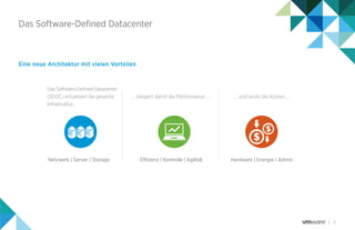 3
Das Software-Defined Datacenter
Eine neue Architektur mit vielen Vorteilen
Das Software-Defined Datacenter
(SDDC) virtualisiert die gesamte
Infrastruktur...
... steigert damit die Performance ... … und senkt die Kosten ...
Netzwerk | Server | Storage Effizienz | Kontrolle | Agilität Hardware | Energie | Admin
 