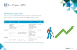 6
Phase Produkte Ziel Vorteile Ergebnis
Phase 1
vSphere with
Operations
Management
Enterprise + vRealize
Operations Insight
Computing-Virtualisierung
Management
Weniger Stromkosten,
Stromausfälle,
Verwaltungsaufwand.
Optimiertes, proaktives
Management.
35% ROI
Phase 2
Virtual SAN, NSX
SRM (nur für RZ-
Migration)
Software-Defined Storage/
Netzwerkvirtualisierung
Geringere
Investitionskosten,
weniger Ausfallzeiten,
schnellere
Wiederherstellung,
höhere Sicherheit
70% ROI
Phase 3
vCloud Air vRealize
Suite ADV/ENT
Hybrid Cloud und
einfacheres Management
Kürzere
Markteinführungszeit,
wirksame Nutzung von
Ressourcen
78% ROI
Mehr Vorteile bei jedem Schritt
Das SDDC ist ein fortlaufender Prozess, bei dem Unternehmen mit
jedem Schritt die Effizienz steigern und die Kosten reduzieren.
Der Weg zum SDDC
 