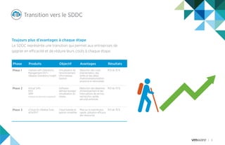 6
Phase Produits Objectif Avantages Résultats
Phase 1 vSphere with Operations
Management ENT+
vRealize Operations Insight
Virtualisation de
l’environnement
informatique
Gestion
Réduction des coûts
d’alimentation, des
arrêts et des délais
d’administrationGestion
proactive et rationalisée
ROI de 35 %
Phase 2 Virtual SAN,
NSX
SRM
(migration de data center uniquement)
Software-
defined storage/
virtualisation du
réseau
Réduction des dépenses
d’investissement et des
interruptions de service,
reprise plus rapide,
sécurité renforcée
ROI de 70 %
Phase 3 vCloud Air vRealize Suite
ADV/ENT
Cloud hybride et
gestion simplifiée
Mise sur le marché plus
rapide, utilisation efficace
des ressources
ROI de 78 %
Toujours plus d’avantages à chaque étape
Le SDDC représente une transition qui permet aux entreprises de
gagner en efficacité et de réduire leurs coûts à chaque étape.
Transition vers le SDDC
 