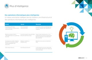 8
Plus d’intelligence
Des opérations informatiques plus intelligentes
Un réseau automatisé intelligent permet d’obtenir une infrastructure et
des opérations informatiques plus intelligentes.
Avant Après Résultat
Chez Boeing, 92 % des
11 000 machines virtuelles étaient
surprovisionnées.
VM correctement
redimensionnées
La société a noté une amélioration de
34 % de l’utilisation des capacités en
moyenne.
Boeing est passé de 500 à
1 000 alertes par jour à seulement
50 à 100.
Les administrateurs peuvent gérer
60 % de machines en plus.
Temps moyen de reprise plus court ;
amélioration de 26 % en moyenne des
délais de diagnostic et de résolution
des problèmes
Incapable de surveiller l’intégrité
de ses VM, Cornerstone Home
Lending gaspillaient des
ressources.
Meilleure visibilité sur
l’infrastructure
Réduction des coûts de matériel de
70 %
Informatique réactive Informatique proactive L’informatique a le temps d’alimenter
d’importantes décisions en matière de
coûts-avantages.
 