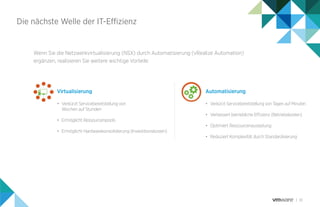 10
Die nächste Welle der IT-Effizienz
Wenn Sie die Netzwerkvirtualisierung (NSX) durch Automatisierung (vRealize Automation)
ergänzen, realisieren Sie weitere wichtige Vorteile:
Virtualisierung
•	 Verkürzt Servicebereitstellung von
Wochen auf Stunden
•	 Ermöglicht Ressourcenpools
•	 Ermöglicht Hardwarekonsolidierung (Investitionskosten)
Automatisierung
•	 Verkürzt Servicebereitstellung von Tagen auf Minuten
•	 Verbessert betriebliche Effizienz (Betriebskosten)
•	 Optimiert Ressourcenauslastung
•	 Reduziert Komplexität durch Standardisierung
 
