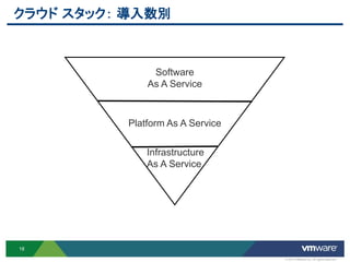 クラウド スタック： 導入数別



               Software
              As A Service



          Platform As A Service

              Infrastructure
              As A Service




18

                                  © 2012 VMware Inc. All rights reserved
 