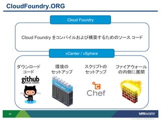 CloudFoundry.ORG

                   Cloud Foundry



      Cloud Foundry をコンパイルおよび構築するためのソース コード


                   vCenter / vSphere


     ダウンロード     環境の          スクリプトの    ファイアウォール
       コード     セットアップ        セットアップ     の内側に展開




36

                                          © 2012 VMware Inc. All rights reserved
 