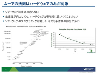 ムーアの法則はハードウェアのみが対象

 ソフトウェアには適用されない
 生産性が向上しても、ハードウェアと帯域幅に追いつくことはない
 ソフトウェアのプログラミングは難しく、今でも手作業の部分が多い




 6

                                © 2012 VMware Inc. All rights reserved
 