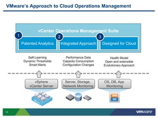 VMware’s Approach to Cloud Operations Management




                   vCenter Operations Management Suite
     1                         2                            3
         Patented Analytics        Integrated Approach          Designed for Cloud


             Self-Learning            Performance Data              Health Model
          Dynamic Thresholds        Capacity Consumption         Open and extensible
             Smart Alerts           Configuration Changes       Evolutionary Approach




                vSphere              Server, Storage,            OS, DB, App
             vCenter Server         Network Monitoring            Monitoring




13
 