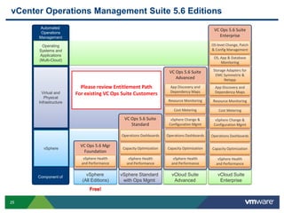 vCenter Operations Management Suite 5.6 Editions
      Automated
                                                                                             VC Ops 5.6 Suite
       Operations
      Management                                                                                Enterprise

        Operating                                                                           OS-level Change, Patch
      Systems and                                                                           & Config Management
       Applications
                                                                                             OS, App & Database
      (Multi-Cloud)
                                                                                                 Monitoring

                                                                     VC Ops 5.6 Suite        Storage Adapters for
                                                                                              EMC Symmetrix &
                                                                        Advanced                   Netapp
                         Please review Entitlement Path               App Discovery and       App Discovery and
                                                                      Dependency Maps         Dependency Maps
        Virtual and    For existing VC Ops Suite Customers
         Physical
      Infrastructure                                                 Resource Monitoring     Resource Monitoring

                                                                        Cost Metering           Cost Metering

                                            VC Ops 5.6 Suite          vSphere Change &        vSphere Change &
                                               Standard              Configuration Mgmt      Configuration Mgmt

                                           Operations Dashboards    Operations Dashboards   Operations Dashboards

                         VC Ops 5.6 Mgr
        vSphere                             Capacity Optimization   Capacity Optimization   Capacity Optimization
                          Foundation
                          vSphere Health       vSphere Health          vSphere Health          vSphere Health
                         and Performance      and Performance         and Performance         and Performance


      Component of
                           vSphere         vSphere Standard           vCloud Suite             vCloud Suite
                         (All Editions)     with Ops Mgmt              Advanced                 Enterprise
                             Free!

25
 