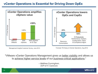vCenter Operations is Essential for Driving Down OpEx

              vCenter Operations amplifies                                                            vCenter Operations lowers
                     vSphere value                                                                        OpEx and CapEx


                                                       +59%
      IT Cost Savings




                                                                                    IT Cost Savings
                                          +28%                                                                -30%

                                                                                                                                      +69%
                                                                                                                                  IT Productivity:
                                                                                                                              Performance, Incident,
                           Without         With      With vSphere                                                              Configuration, Patch
                                                                                                           Resource
                           VMware        vSphere      & VC Ops                                                                 & Compliance Mgmt
                                                                                                          Consumption


                        Management Insights Customer Survey, June 2012                                Forrester TEI Study of vCenter Operations, Aug 2012




     "VMware vCenter Operations Management gives us better visibility and allows us
         to achieve higher service levels of our business-critical applications.“
                                                                    -- Matthew Cunningham,
                                                                       SVP of IT, CareCore

23
 