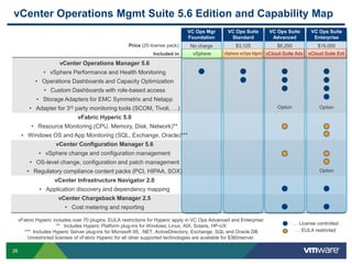 vCenter Operations Mgmt Suite 5.6 Edition and Capability Map
                                                                                  VC Ops Mgr        VC Ops Suite         VC Ops Suite         VC Ops Suite
                                                                                  Foundation         Standard             Advanced             Enterprise
                                                       Price (25 license pack)     No charge            $3,125              $6,250              $15,000
                                                                  Included in       vSphere       vSphere w/Ops Mgmt    vCloud Suite Adv    vCloud Suite Ent

                       vCenter Operations Manager 5.6
                • vSphere Performance and Health Monitoring
            • Operations Dashboards and Capacity Optimization
                • Custom Dashboards with role-based access
             • Storage Adapters for EMC Symmetrix and Netapp
          • Adapter for 3rd party monitoring tools (SCOM, Tivoli, …)                                                         Option              Option

                                vFabric Hyperic 5.0
           • Resource Monitoring (CPU, Memory, Disk, Network)**
      • Windows OS and App Monitoring (SQL, Exchange, Oracle)***
                      vCenter Configuration Manager 5.6
              • vSphere change and configuration management
          • OS-level change, configuration and patch management
         • Regulatory compliance content packs (PCI, HIPAA, SOX)                                                                                 Option

                     vCenter Infrastructure Navigator 2.0
              • Application discovery and dependency mapping
                       vCenter Chargeback Manager 2.5
                          • Cost metering and reporting

     vFabric Hyperic includes over 70 plugins. EULA restrictions for Hyperic apply in VC Ops Advanced and Enterprise:
                                                                                                                                      … License controlled
                       ** Includes Hyperic Platform plug-ins for Windows, Linux, AIX, Solaris, HP-UX
       *** Includes Hyperic Server plug-ins for Microsoft IIS, .NET, ActiveDirectory, Exchange, SQL and Oracle DB                      … EULA restricted
         Unrestricted licenses of vFabric Hyperic for all other supported technologies are available for $360/server.

26
 