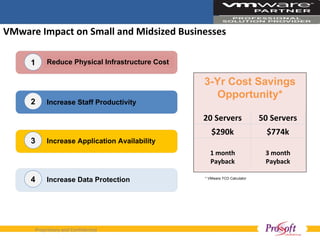 VMware Impact on Small and Midsized Businesses Increase Staff Productivity Increase Application Availability Reduce Physical Infrastructure Cost 1 Increase Data Protection 2 3 4 3-Yr Cost Savings Opportunity* * VMware TCO Calculator 20 Servers 50 Servers $290k $774k 1 month Payback 3 month Payback 