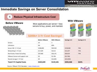 Immediate Savings on Server Consolidation ATER VMware Before VMware With VMware More applications per server = less servers to buy, power, and maintain Reduce Physical Infrastructure Cost 1 $200k+ 3-Yr Cost Savings! Source: VMware TCO Calculator –  www.vmware.com Before VMware With VMware Savings in $ Savings in % Servers 20 3 Utilization 8% 80% Server HW  3 -Yr Cost $208,000 $49,918 $158,082 76% Networking 3 -Yr Cost $17,649 $4,412 $13,237 75% Real Estate, Power & Cooling $97,000 $36,141 $60,819 74% VMware license and support cost $0 $5,706 ($5,706) Shared storage 3 -Yr Cost $0 $23,004 ($23,004) Total 3 Yr Capital Costs $322,649 $119,181 $203,468 $63% VMware VMware VMware 