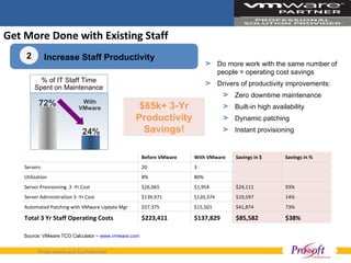 Get More Done with Existing Staff % of IT Staff Time Spent on Maintenance With VMware 24% Do more work with the same number of people = operating cost savings Drivers of productivity improvements: Zero downtime maintenance Built-in high availability Dynamic patching Instant provisioning Increase Staff Productivity 2 72% $85k+ 3-Yr Productivity Savings! Source: VMware TCO Calculator –  www.vmware.com Before VMware With VMware Savings in $ Savings in % Servers 20 3 Utilization 8% 80% Server Provisioning  3 -Yr Cost $26,065 $1,954 $24,111 93% Server Administration 3 -Yr Cost $139,971 $120,374 $19,597 14% Automated Patching with VMware Update Mgr $57,375 $15,501 $41,874 73% Total 3 Yr Staff Operating Costs $223,411 $137,829 $85,582 $38% 