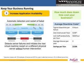 Keep Your Business Running Automatic detection and restart of failed servers Increase Application Availability 3 Detects server failures and initiates the new virtual machine restart on a different physical server  without  human intervention Average Downtime Costs* * Assumes company with 150 employees, 20 servers and $37.5m a year in sales (lost revenue is 10% of affected server time) How much does down time cost your business? Typical downtime per failure 4 hours Lost revenue per hour $14k* Lost staff productivity per hour  $50/hour Average failures per year 2 Savings per Year $120k 