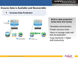 Ensures Data is Available and Recoverable Increase Data Protection 4 Built in data protection saves time and money  Simplifies administration Faster recovery times Save on storage costs with disk de-duplication Less downtime = higher staff productivity 