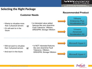 Selecting the Right Package Wants to virtualize more than 3 physical servers Or will want to in the future Customer Needs Recommended Product Will not want to virtualize than 3 physical servers And won’t in the future Is interested value added features like zero downtime Fault Tolerance, VMotion, DRS/DPM, Storage VMotion or Is NOT interested features like zero downtime Fault Tolerance, VMotion, DRS/DPM, Storage VMotion or Vmware Advanced Acceleration Kit Microsoft Hyper-V Microsoft Hyper-V VMware Enterprise Plus Acceleration Kit 