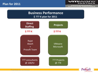 Plan for 2011 $ $ ??? K $ $ ??? K Business Performance $ ??? K plan for 2011  Direct Staffing  Projects Rajat Akash + Prosoft Team VMware Microsoft ??? consultants  @ 100/hr ??? Projects @ ??K  