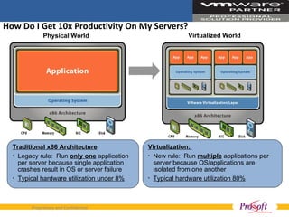 How Do I Get 10x Productivity On My Servers? Hardware Virtualized World  Physical World Traditional x86 Architecture Legacy rule:  Run  only one  application per server because single application crashes result in OS or server failure Typical hardware utilization under 8% Virtualization:  New rule:  Run  multiple  applications per server because OS/applications are isolated from one another Typical hardware utilization 80% 