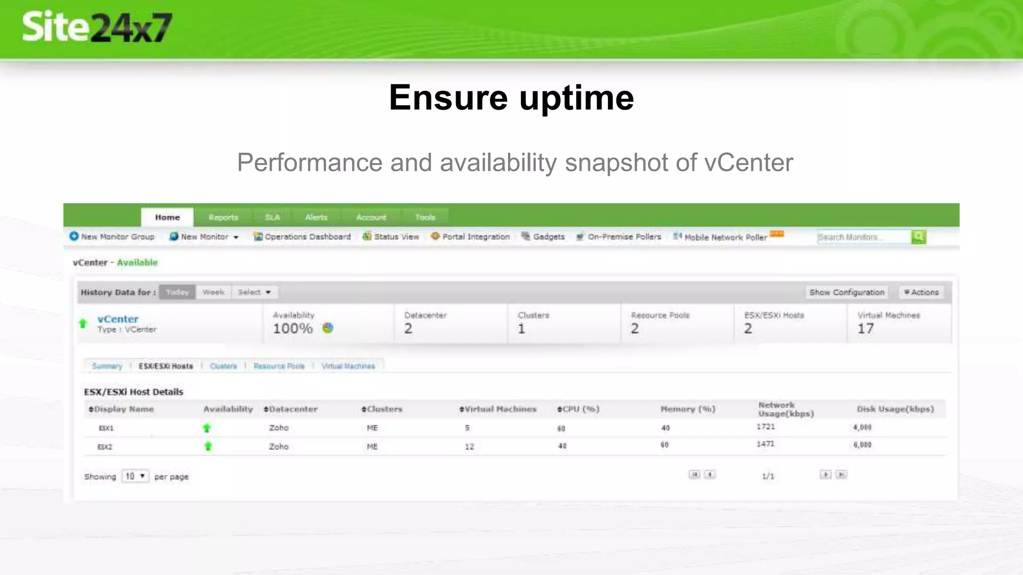 Ensure uptime
Performance and availability snapshot of vCenter
 