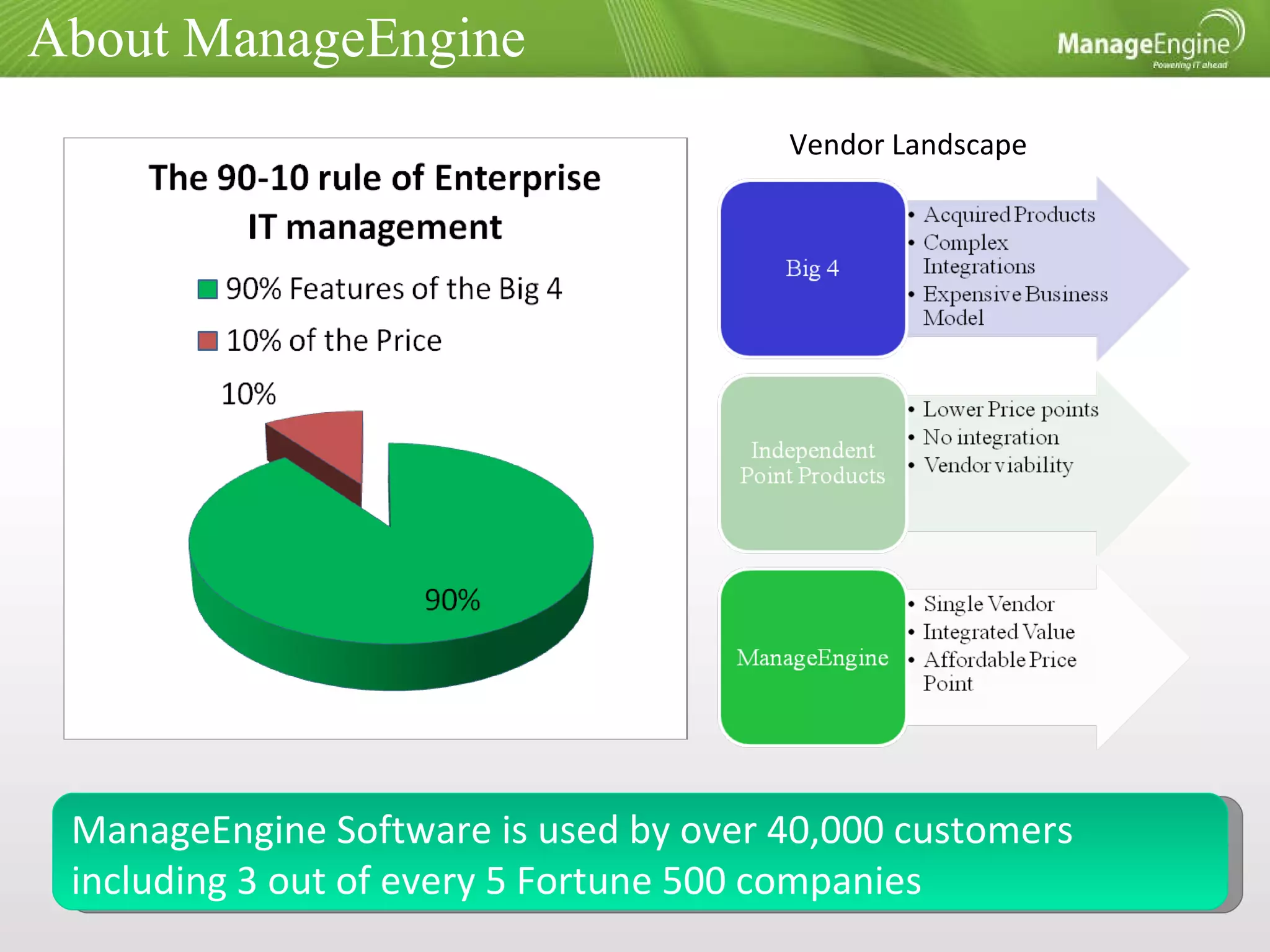 About ManageEngine ManageEngine Software is used by over 40,000 customers including 3 out of every 5 Fortune 500 companies Vendor Landscape 