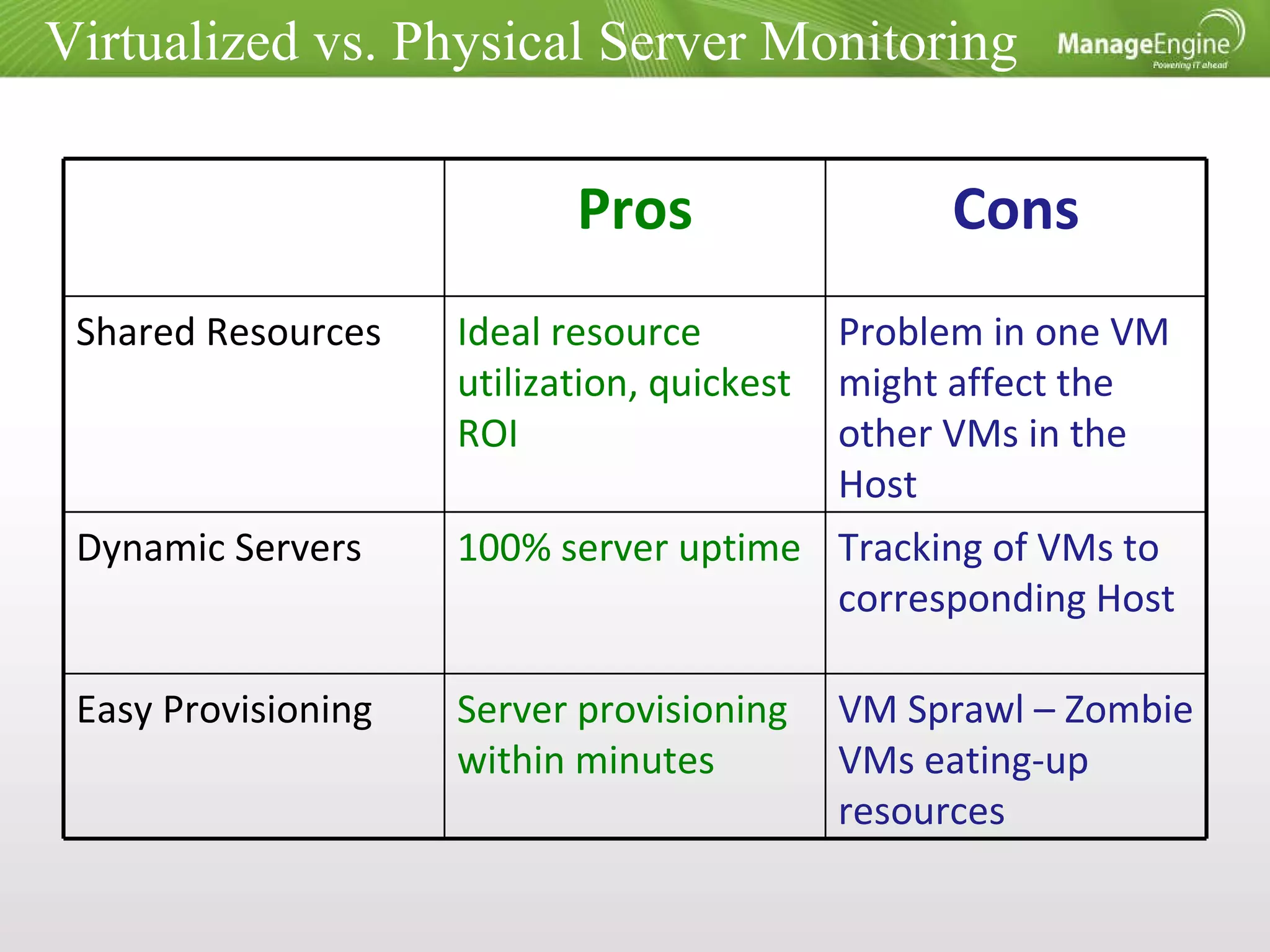 Virtualized vs. Physical Server Monitoring Pros Cons Shared Resources Ideal resource utilization, quickest ROI Problem in one VM might affect the other VMs in the Host Dynamic Servers 100% server uptime  Tracking of VMs to corresponding Host Easy Provisioning Server provisioning within minutes VM Sprawl – Zombie VMs eating-up resources 