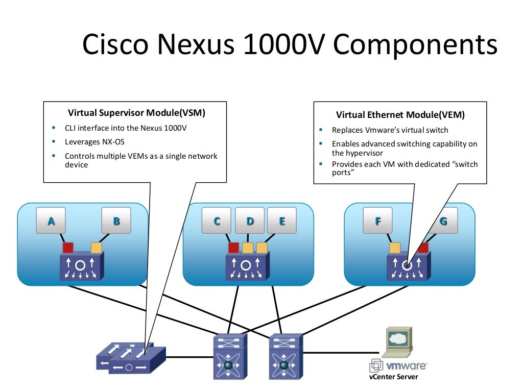 VMware Networking, CISCO Nexus 1000V, and CISCO UCS VMFEX