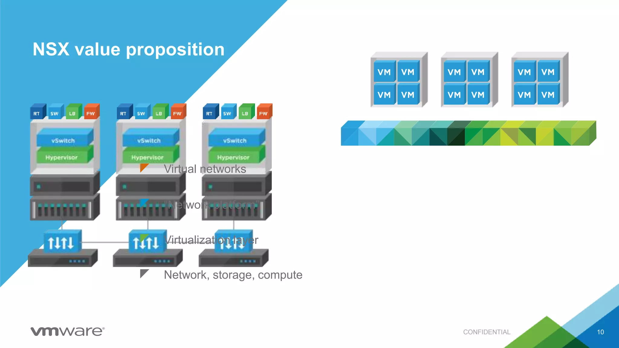 NSX value proposition
Network, storage, compute
Virtualization layer
“Network platform”
Virtual networks
10CONFIDENTIAL
 