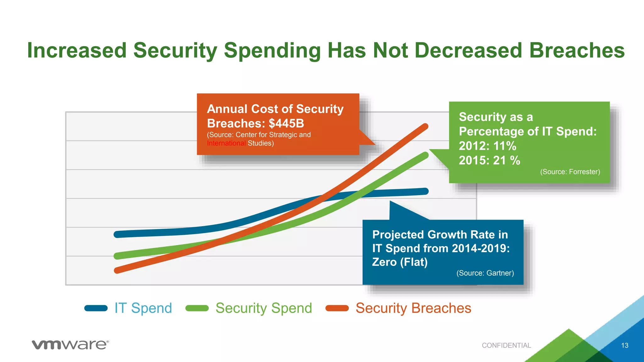 Increased Security Spending Has Not Decreased Breaches
CONFIDENTIAL 13
IT Spend Security Spend Security Breaches
Annual Cost of Security
Breaches: $445B
(Source: Center for Strategic and
International Studies)
Security as a
Percentage of IT Spend:
2012: 11%
2015: 21 %
(Source: Forrester)
Projected Growth Rate in
IT Spend from 2014-2019:
Zero (Flat)
(Source: Gartner)
 