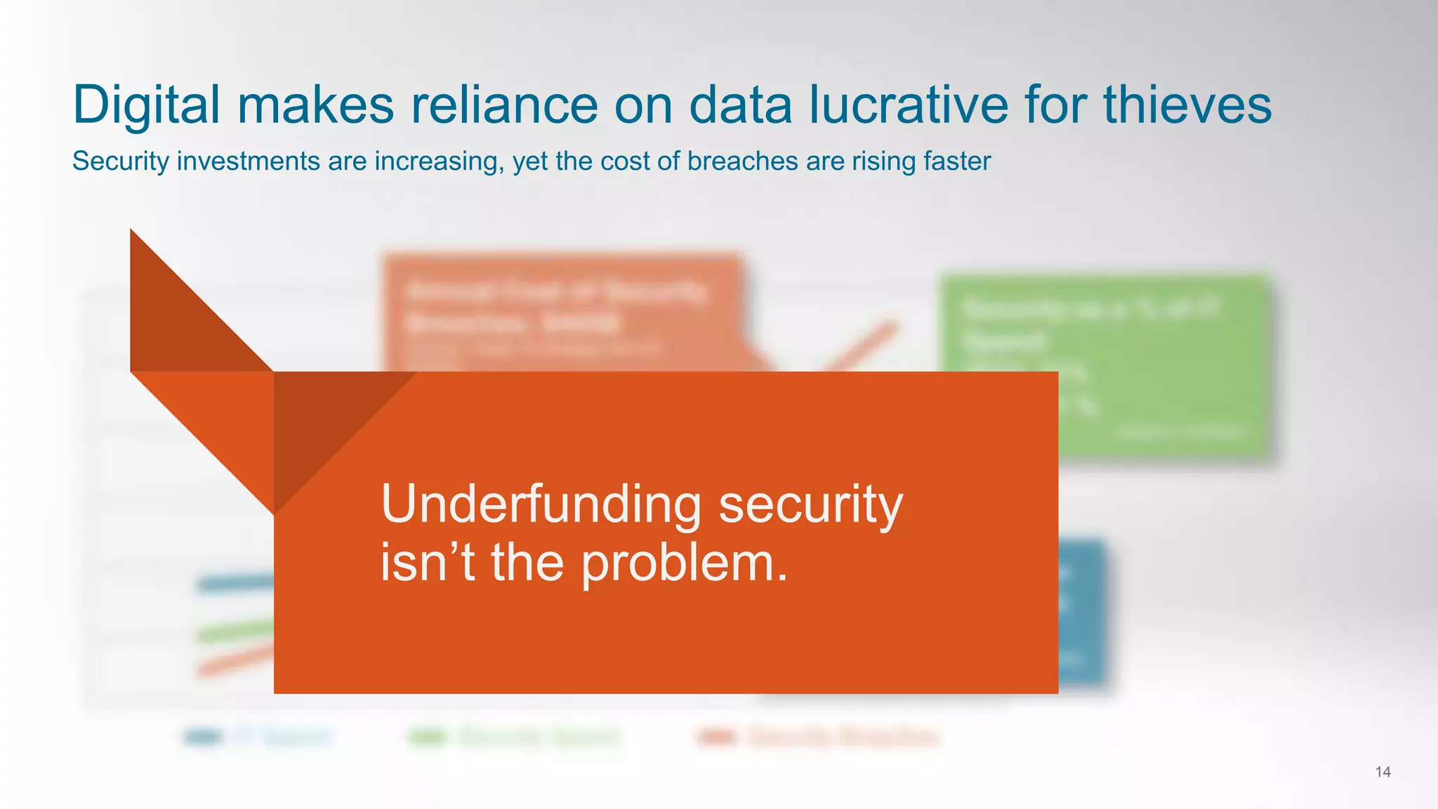 Digital makes reliance on data lucrative for thieves
Security investments are increasing, yet the cost of breaches are rising faster
14
Underfunding security
isn’t the problem.
 