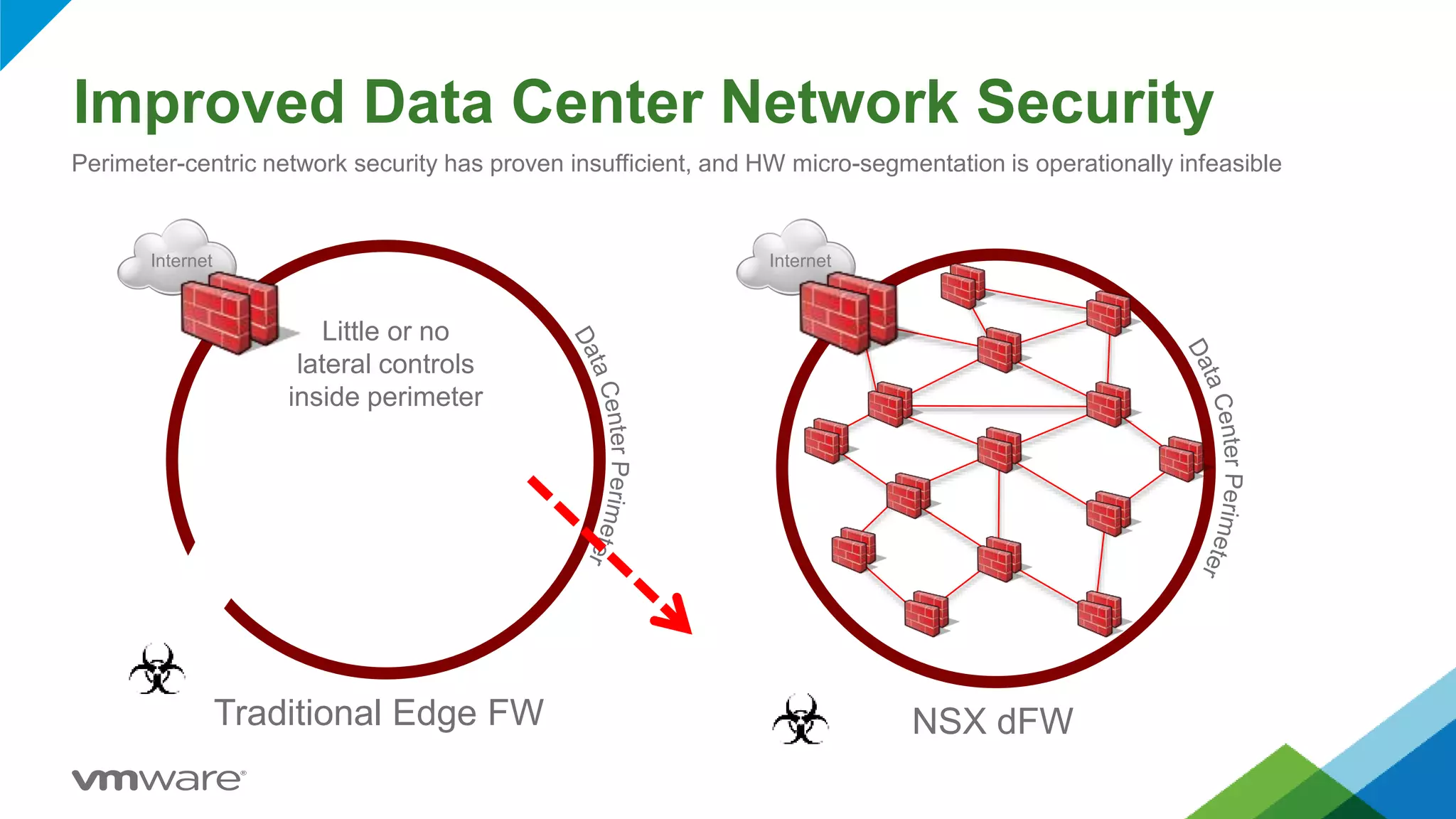 Improved Data Center Network Security
Perimeter-centric network security has proven insufficient, and HW micro-segmentation is operationally infeasible
Little or no
lateral controls
inside perimeter
Internet Internet
Traditional Edge FW NSX dFW
 