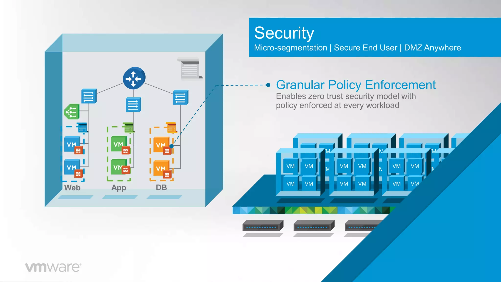 16
Web App DB
VMVM
VMVM
VMVM
VMVM
VMVM
VMVM
VMVM
VMVM
VMVM
VMVM
VMVM
VMVM
VMVM
VMVM
VMVM
VMVM
Security
Micro-segmentation | Secure End User | DMZ Anywhere
Granular Policy Enforcement
Enables zero trust security model with
policy enforced at every workload
 