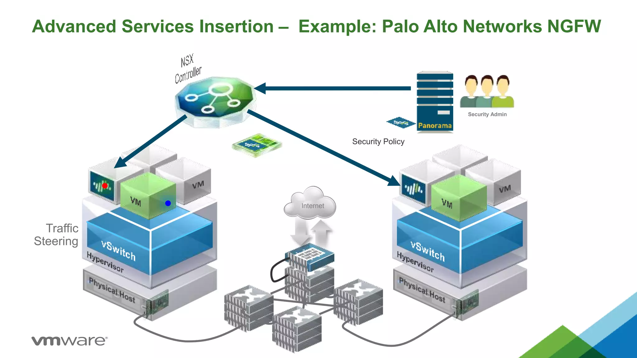 Advanced Services Insertion – Example: Palo Alto Networks NGFW
Internet
Security Policy
Security Admin
Traffic
Steering
 