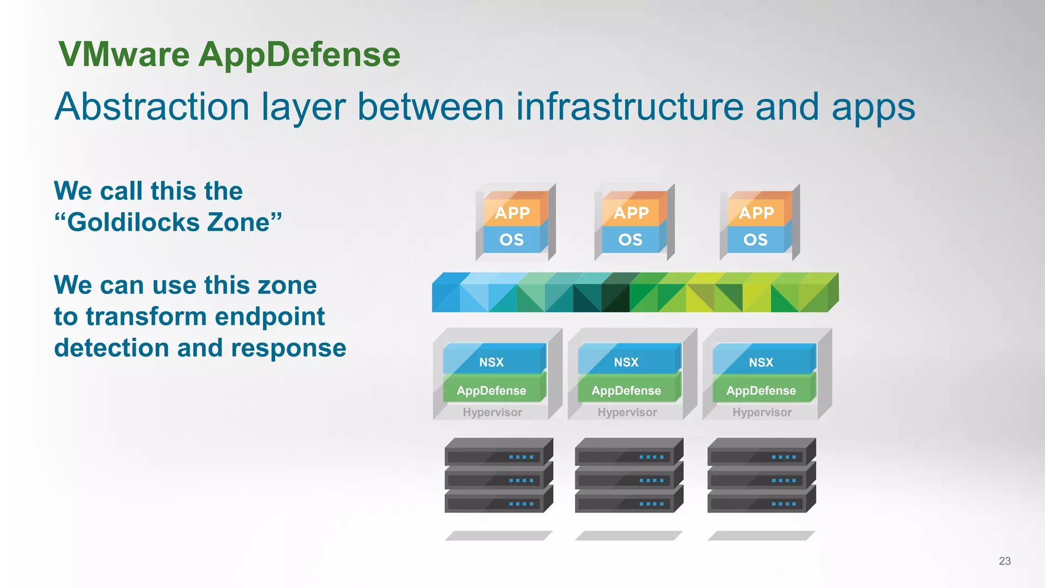 Abstraction layer between infrastructure and apps
23
We call this the
“Goldilocks Zone”
We can use this zone
to transform endpoint
detection and response
Hypervisor
AppDefense
NSX
Hypervisor
AppDefense
NSX
Hypervisor
AppDefense
NSX
VMware AppDefense
 