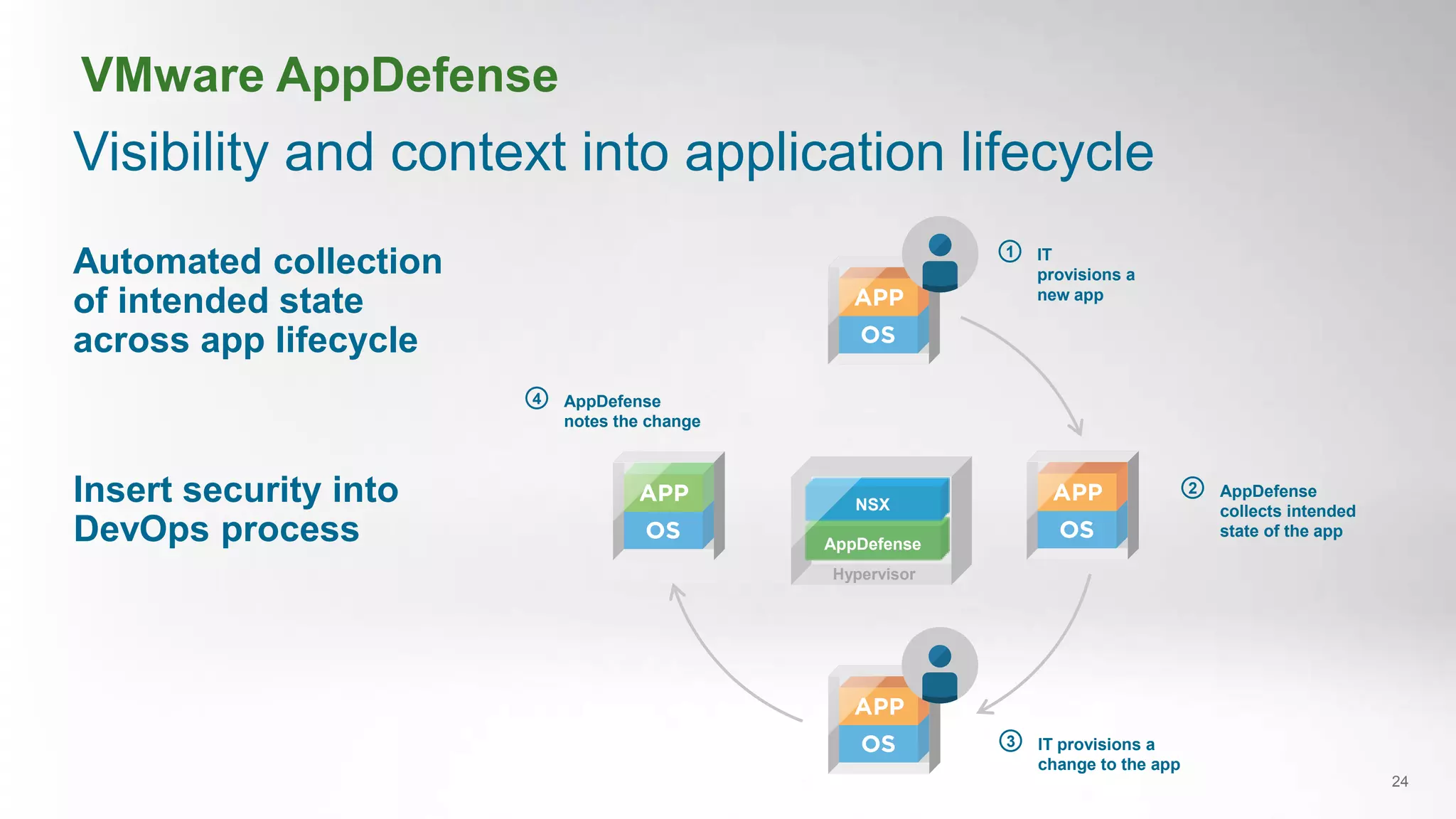 Hypervisor
IT
provisions a
new app
1
Visibility and context into application lifecycle
24
Automated collection
of intended state
across app lifecycle
IT provisions a
change to the app
3
AppDefense
notes the change
4
AppDefense
collects intended
state of the app
2
AppDefense
NSX
Insert security into
DevOps process
VMware AppDefense
 