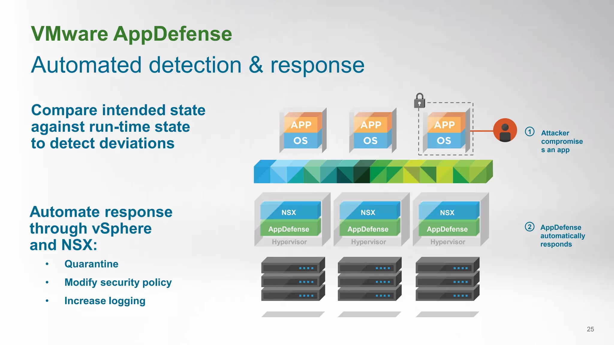 Hypervisor
Automated detection & response
25
Compare intended state
against run-time state
to detect deviations
Automate response
through vSphere
and NSX:
• Quarantine
• Modify security policy
• Increase logging
AppDefense
NSX
Attacker
compromise
s an app
1
AppDefense
automatically
responds
2
Hypervisor
AppDefense
NSX
Hypervisor
AppDefense
NSX
VMware AppDefense
 