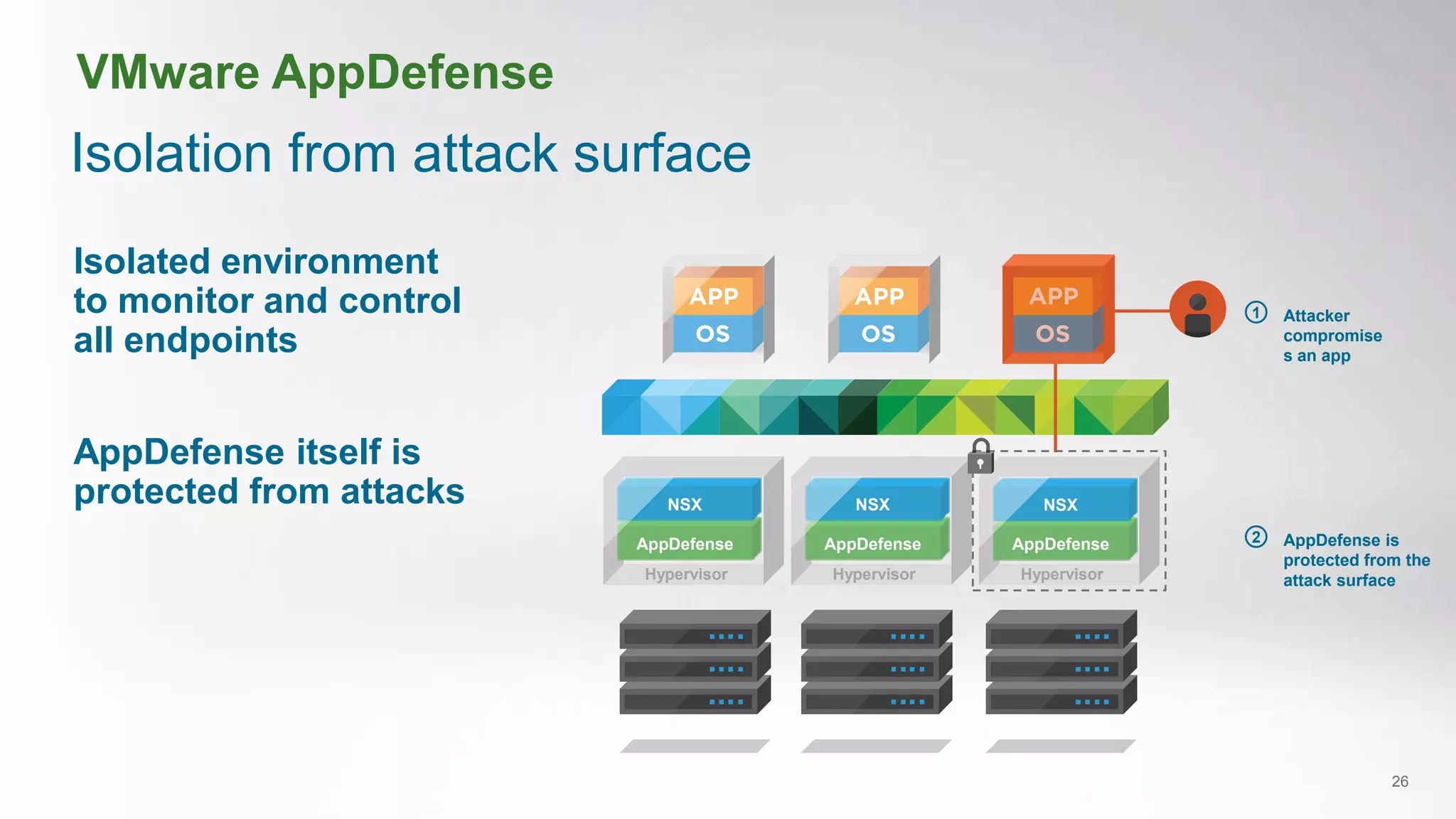Hypervisor
AppDefense
NSX
Isolation from attack surface
26
Isolated environment
to monitor and control
all endpoints
AppDefense itself is
protected from attacks
Attacker
compromise
s an app
1
AppDefense is
protected from the
attack surface
2
Hypervisor
AppDefense
NSX
Hypervisor
AppDefense
NSX
VMware AppDefense
 