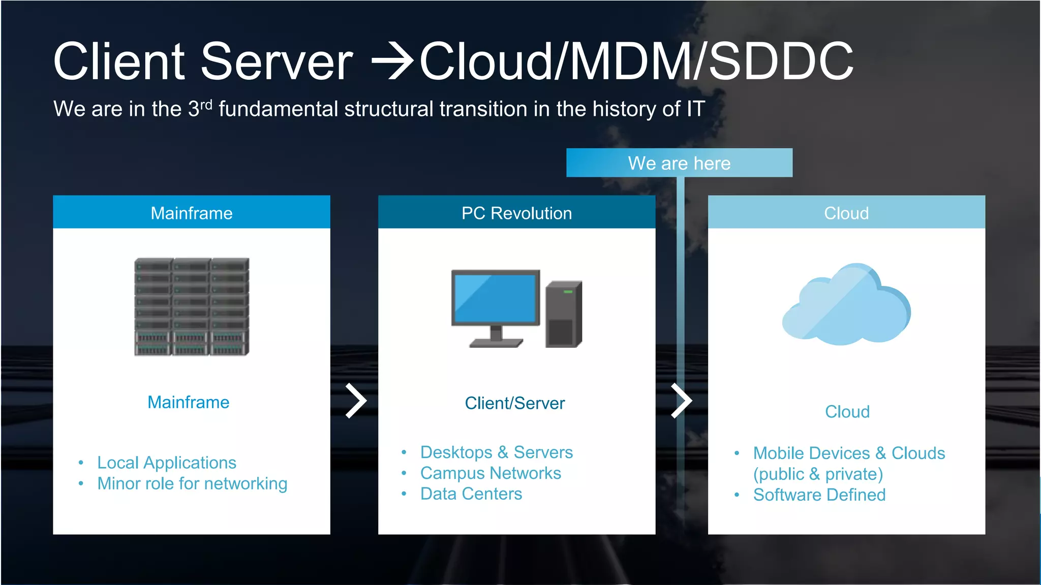 We are in the 3rd fundamental structural transition in the history of IT
Client Server Cloud/MDM/SDDC
We are here
Mainframe
Mainframe
PC Revolution
Client/Server
Cloud
Cloud
• Mobile Devices & Clouds
(public & private)
• Software Defined
• Local Applications
• Minor role for networking
• Desktops & Servers
• Campus Networks
• Data Centers
 