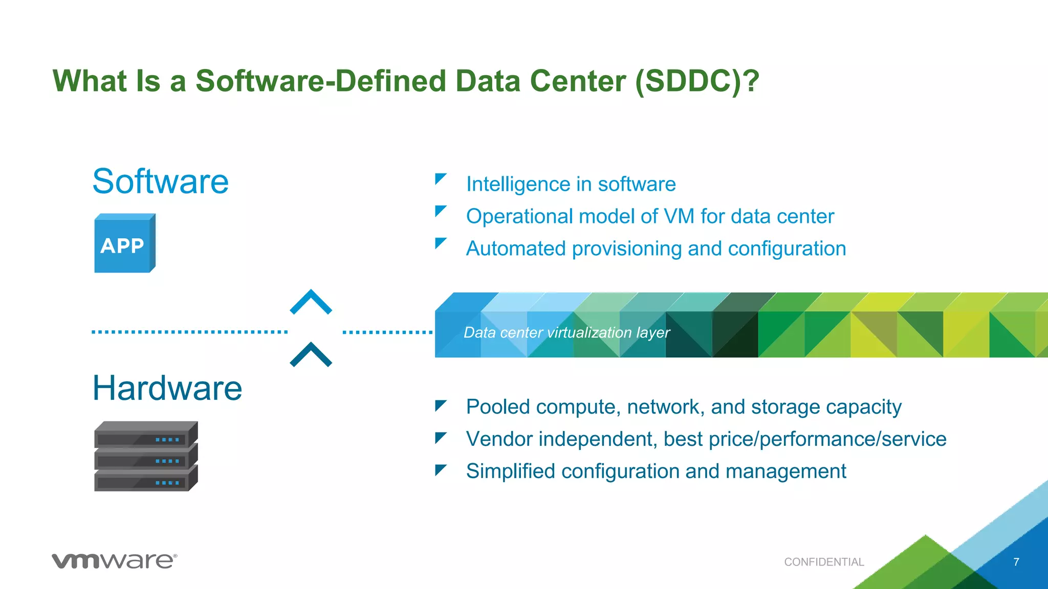 What Is a Software-Defined Data Center (SDDC)?
7
Hardware
Software
Data center virtualization layer
Pooled compute, network, and storage capacity
Vendor independent, best price/performance/service
Simplified configuration and management
Intelligence in software
Operational model of VM for data center
Automated provisioning and configuration
CONFIDENTIAL
 