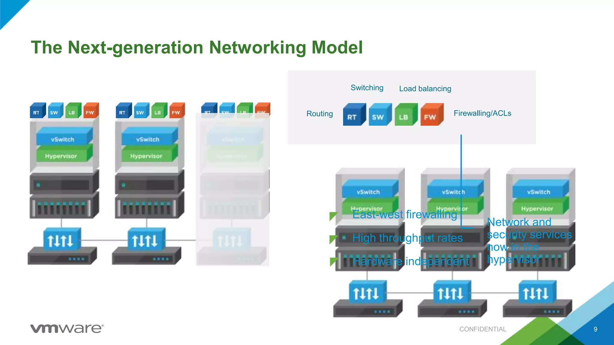 Network and
security services
now in the
hypervisor
Switching
Routing Firewalling/ACLs
Load balancing
East-west firewalling
High throughput rates
Hardware independent
The Next-generation Networking Model
9CONFIDENTIAL
 