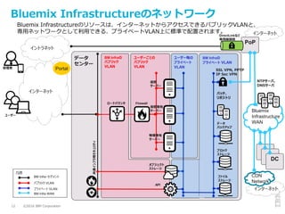 ©2016 IBM Corporation12
Bluemix Infrastructureのネットワーク
インターネット
インターネット
PoP
Bluemix Infrastructureのリソースは、インターネットからアクセスできるパブリックVLANと、
専用ネットワークとして利用できる、プライベートVLAN上に標準で配置されます。
ユーザー毎の
プライベート
VLAN
ユーザーごとの
パブリック
VLAN
Firewall
インターネット
凡例
パブリック VLAN
プライベート VLAN
BM Infra・セグメント
仮想
サーバー
物理専有
サーバー
ユーザー
管理者 Portal
Bluemix
Infrastructure
WAN
DC
BM Infra WAN
データ
センター
共通インフラ用セキュリティ
仮想専有
サーバー
BM Infraの
プライベート VLAN
DirectLinkなど
専用線接続
ファイル
ストレージ
ブロック
ストレージ
NTPサーバ、
DNSサーバ
データ
バックアップ
CDN
Network
パッチ、
リポジトリ
BM Infraの
パブリック
VLAN
ロードバランサ
オブジェクト
ストレージ
API
SSL VPN, PPTP
IP Sec VPN
イントラネット
 