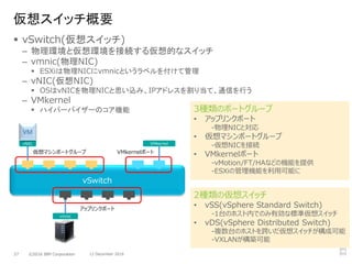 ©2016 IBM Corporation27 12 December 2016
3種類のポートグループ
• アップリンクポート
-物理NICと対応
• 仮想マシンポートグループ
-仮想NICを接続
• VMkernelポート
-vMotion/FT/HAなどの機能を提供
-ESXiの管理機能を利用可能に
 vSwitch(仮想スイッチ)
– 物理環境と仮想環境を接続する仮想的なスイッチ
– vmnic(物理NIC)
 ESXiは物理NICにvmnicというラベルを付けて管理
– vNIC(仮想NIC)
 OSはvNICを物理NICと思い込み、IPアドレスを割り当て、通信を行う
– VMkernel
 ハイパーバイザーのコア機能
仮想スイッチ概要
vSwitch
アップリンクポート
仮想マシンポートグループ VMkernelポート
vNIC
VM
vmnic
VMkernel
2種類の仮想スイッチ
• vSS(vSphere Standard Switch)
-1台のホスト内でのみ有効な標準仮想スイッチ
• vDS(vSphere Distributed Switch)
-複数台のホストを跨いだ仮想スイッチが構成可能
-VXLANが構築可能
 