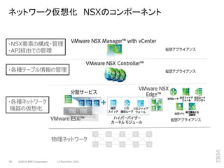 ©2016 IBM Corporation29 12 December 2016
ネットワーク仮想化 NSXのコンポーネント
物理ネットワーク
・各種テーブル情報の管理
・各種ネットワーク
機器の仮想化
・NSX要素の構成・管理
・API経由での管理
 