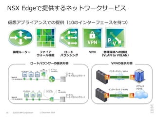 ©2016 IBM Corporation30 12 December 2016
NSX Edgeで提供するネットワークサービス
仮想アプライアンスでの提供（10のインターフェースを持つ）
ファイア
ウォール機能
ロード
バランシング
VPN 物理環境への接続
（VLAN to VXLAN）
ロードバランサーの提供形態 VPNの提供形態
論理ルーター
 