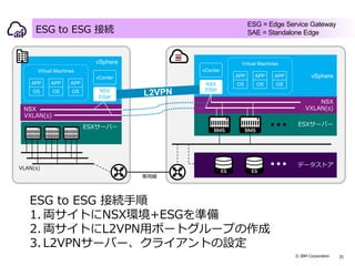 © IBM Corporation 35
ESXサーバー
vSphere
ESG to ESG 接続
データストア
vCenter
専用線
ESXサーバー
vSphere
OS
APP
OS
APP
OS
APP
Virtual Machines
vCenter
NSX
VXLAN(s)
OS
APP
OS
APP
OS
APP
Virtual Machines
NSX
EdgeNSX
Edge
VLAN(s)
ESG to ESG 接続手順
1. 両サイトにNSX環境+ESGを準備
2. 両サイトにL2VPN用ポートグループの作成
3. L2VPNサーバー、クライアントの設定
ESG = Edge Service Gateway
SAE = Standalone Edge
NSX
VXLAN(s)
 