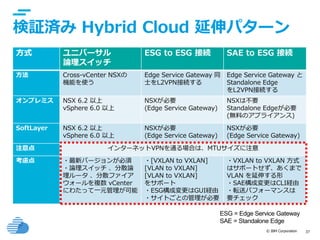 © IBM Corporation 37
検証済み Hybrid Cloud 延伸パターン
方式 ユニバーサル
論理スイッチ
ESG to ESG 接続 SAE to ESG 接続
方法 Cross-vCenter NSXの
機能を使う
Edge Service Gateway 同
士をL2VPN接続する
Edge Service Gateway と
Standalone Edge
をL2VPN接続する
オンプレミス NSX 6.2 以上
vSphere 6.0 以上
NSXが必要
(Edge Service Gateway)
NSXは不要
Standalone Edgeが必要
(無料のアプライアンス)
SoftLayer NSX 6.2 以上
vSphere 6.0 以上
NSXが必要
(Edge Service Gateway)
NSXが必要
(Edge Service Gateway)
注意点 インターネットVPNを通る場合は、MTUサイズに注意
考慮点 ・最新バージョンが必須
・論理スイッチ 、分散論
理ルータ 、分散ファイア
ウォールを複数 vCenter
にわたって一元管理が可能
・[VXLAN to VXLAN]
[VLAN to VXLAN]
[VLAN to VXLAN]
をサポート
・ESG構成変更はGUI経由
・サイトごとの管理が必要
・VXLAN to VXLAN 方式
はサポートせず、あくまで
VLAN を延伸する形
・SAE構成変更はCLI経由
・転送パフォーマンスは
要チェック
ESG = Edge Service Gateway
SAE = Standalone Edge
 
