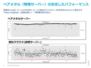 ©2016 IBM Corporation9
ベアメタル（物理サーバー）の安定したパフォーマンス
ベアメタルサーバー
他社クラウド(仮想サーバー)
仮想化によるオーバーヘッドやVMサーバー上で他のテナントとリソースを共有することによって発生する
“noisy-neighbor（迷惑な隣人）” の影響を受けません。
 