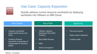 Page© 2015 IBM Corporation
Use Case: Capacity Expansion
Quickly address current resource constraints by deploying
workloads into VMware on IBM Cloud.
CHALLENGE
• Capacity constraints
impact performance and
SLAs
• Overbuy physical
resources on-premises to
compensate for demand
spikes
SOLUTION BENEFITS
• VMware vSphere
Enterprise Plus (ESX,
vCenter)
• Bare Metal Servers
• NSX*
• Direct Connection*
• Pay-as-you-grow
• Easily react to demand
• Linearly scale
* Optional - not required
 